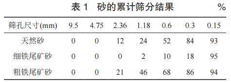 鐵尾礦砂在 C60混凝土中的應(yīng)用研究