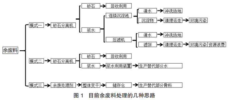 混凝土攪拌站余廢料處理的新思路和可行性研究