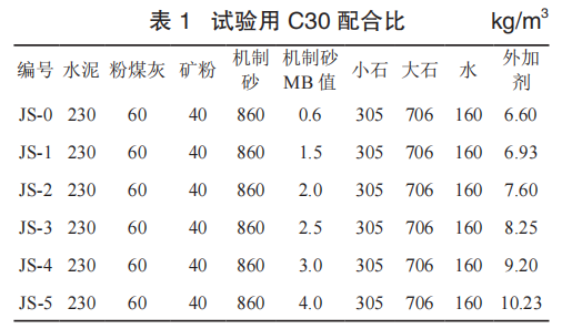 機制砂MB值對混凝土耐久性能的影響