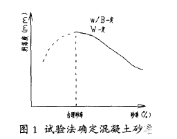 普通混凝土合理砂率的選擇方法