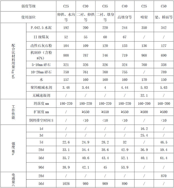 改性超細(xì)石灰石粉在鐵路混凝土中的應(yīng)用